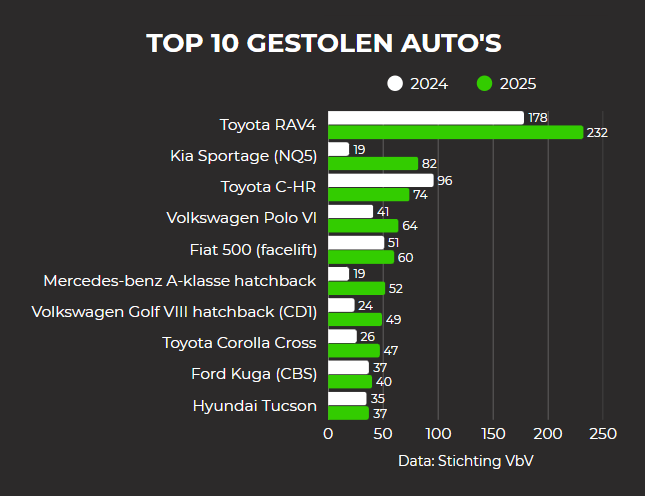 +21% autodiefstallen en 64 miljoen euro schade, is jouw auto wel veilig?